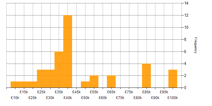 Salary histogram for Police in the West Midlands