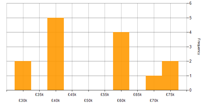 Salary histogram for Portfolio Management in the West Midlands