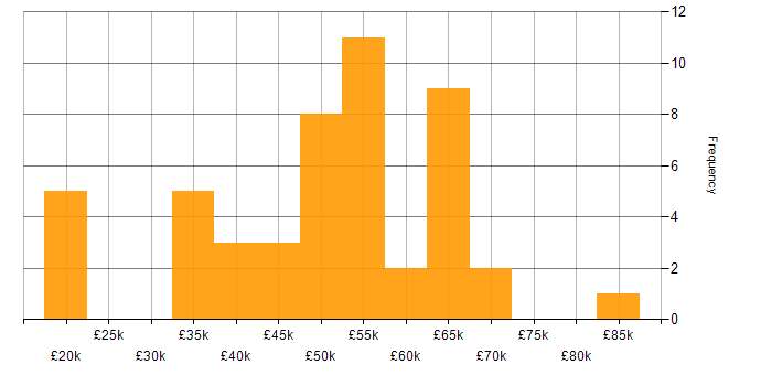 Salary histogram for PostgreSQL in the West Midlands