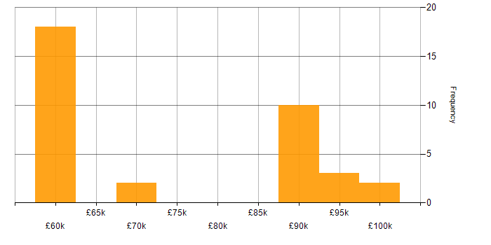 Salary histogram for Power Platform Architect in the West Midlands