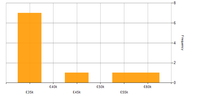 Salary histogram for Power Query in the West Midlands