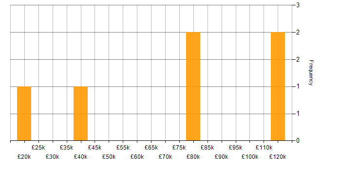 Salary histogram for Practice Management in the West Midlands