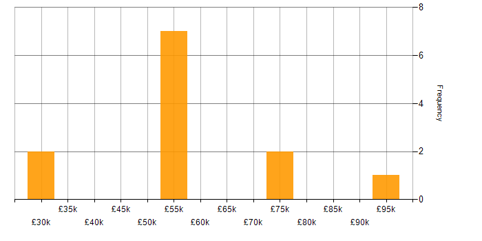 Salary histogram for Predictive Modelling in the West Midlands