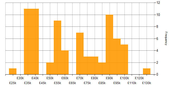 Salary histogram for Presales in the West Midlands