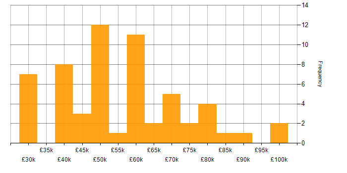 Salary histogram for Presentation Skills in the West Midlands