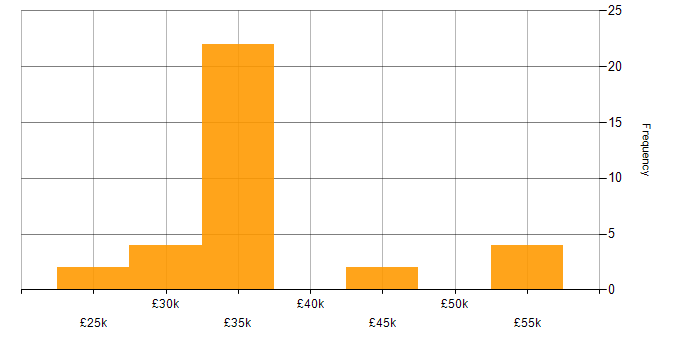 Salary histogram for Preventative Maintenance in the West Midlands