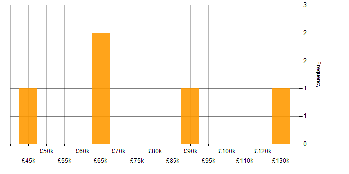 Salary histogram for Pricing Strategy in the West Midlands