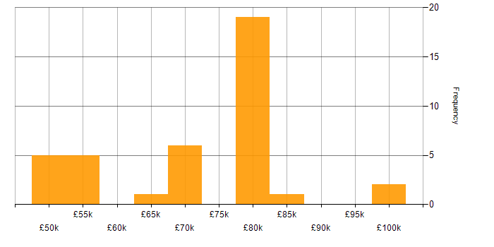Salary histogram for Principal Engineer in the West Midlands