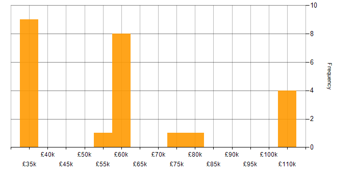 Salary histogram for Private Cloud in the West Midlands