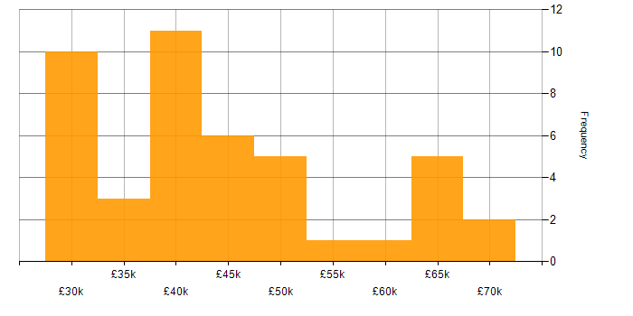 Salary histogram for Proactive Monitoring in the West Midlands