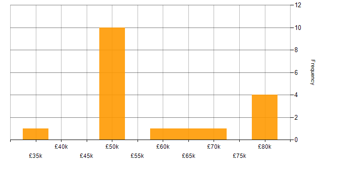 Salary histogram for Procurement Manager in the West Midlands