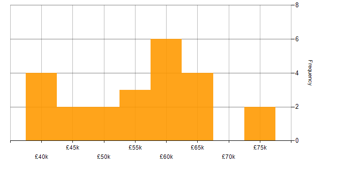 Salary histogram for Product Backlog in the West Midlands