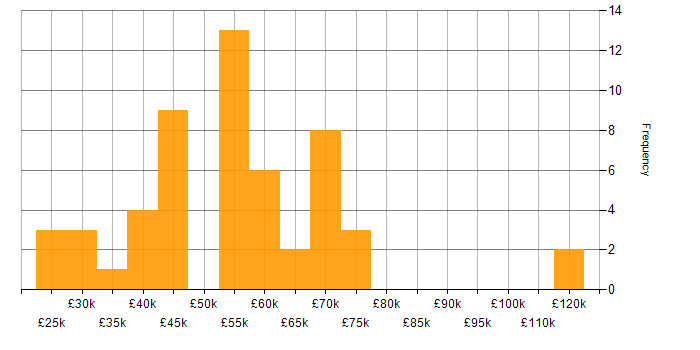 Salary histogram for Product Management in the West Midlands