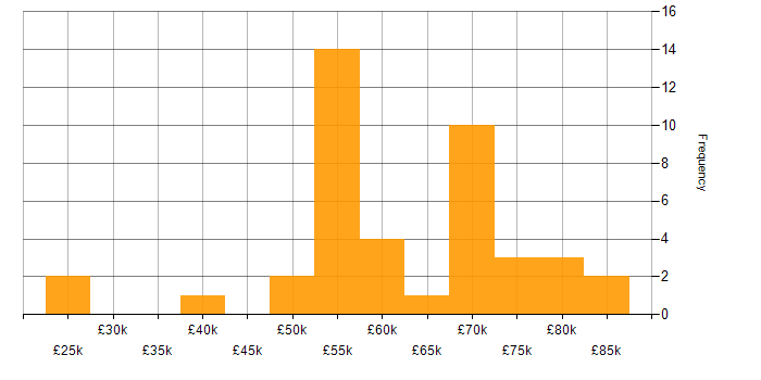 Salary histogram for Product Manager in the West Midlands