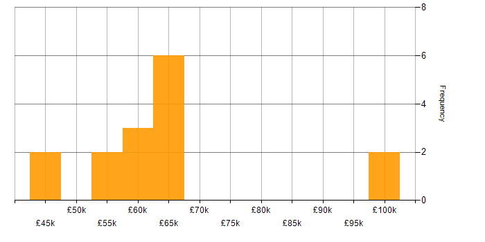 Salary histogram for Product Owner in the West Midlands
