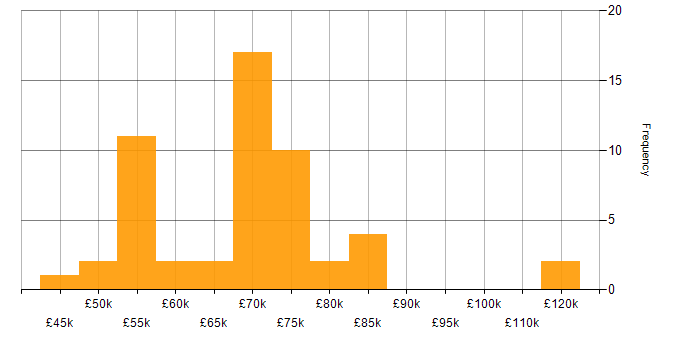 Salary histogram for Product Roadmap in the West Midlands