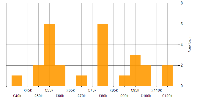 Salary histogram for Product Strategy in the West Midlands