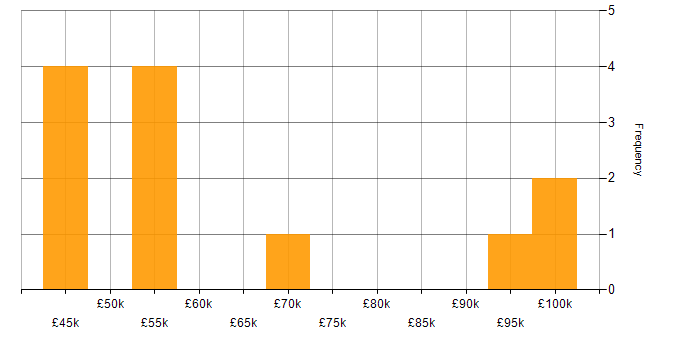 Salary histogram for Programme Delivery in the West Midlands