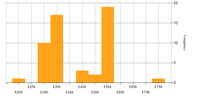 Salary histogram for Programmer in the West Midlands
