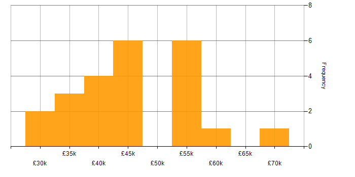 Salary histogram for Project Engineer in the West Midlands