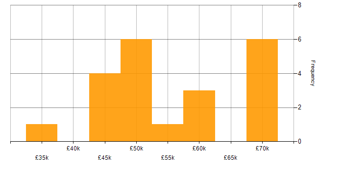 Salary histogram for Project Governance in the West Midlands