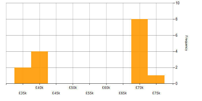 Salary histogram for Python Engineer in the West Midlands