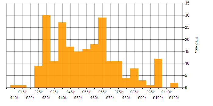 Salary histogram for QA in the West Midlands