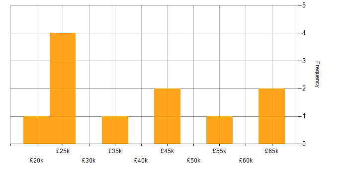 Salary histogram for Quadient in the West Midlands