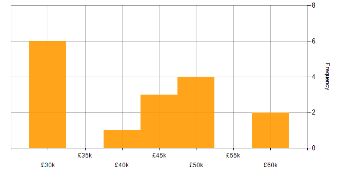 Salary histogram for Quality Engineer in the West Midlands