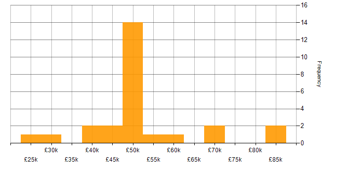 Salary histogram for Quality Management in the West Midlands