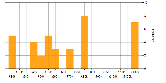 Salary histogram for R in the West Midlands