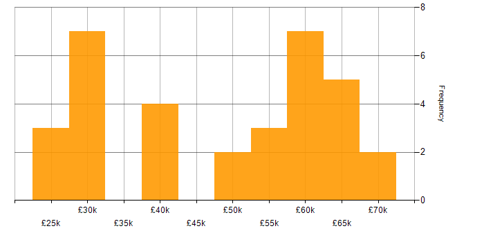 Salary histogram for React Developer in the West Midlands