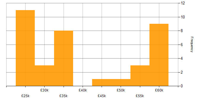 Salary histogram for Replication in the West Midlands