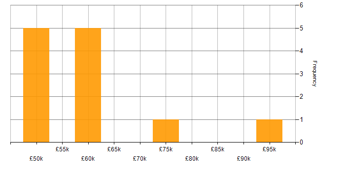 Salary histogram for Requirements Analysis in the West Midlands