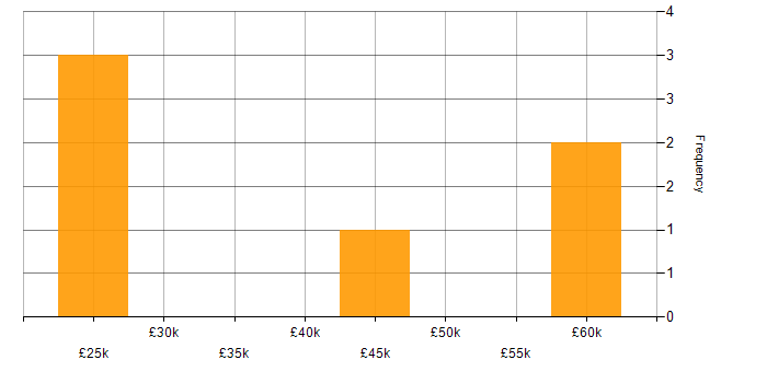 Salary histogram for Responsive Web Design in the West Midlands