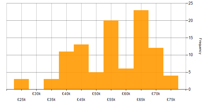 Salary histogram for RESTful in the West Midlands