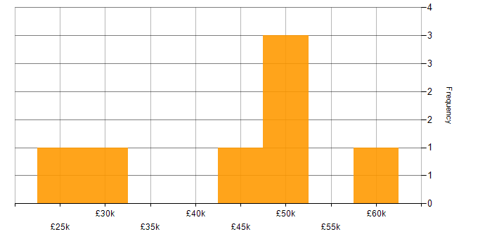 Salary histogram for Runbook in the West Midlands