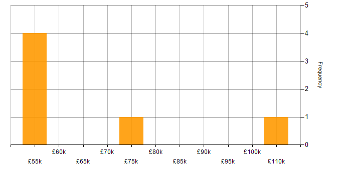 Salary histogram for SANS in the West Midlands