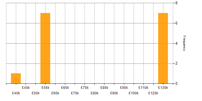 Salary histogram for SAS in the West Midlands