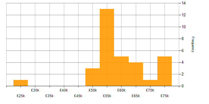 Salary histogram for SCADA in the West Midlands