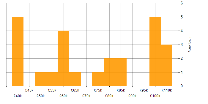 Salary histogram for Scaled Agile Framework in the West Midlands