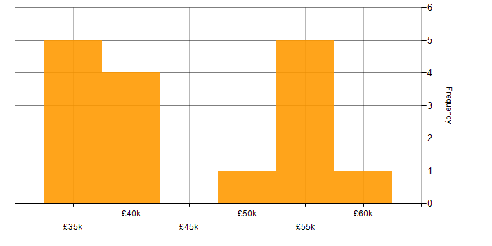 Salary histogram for Scenario Testing in the West Midlands