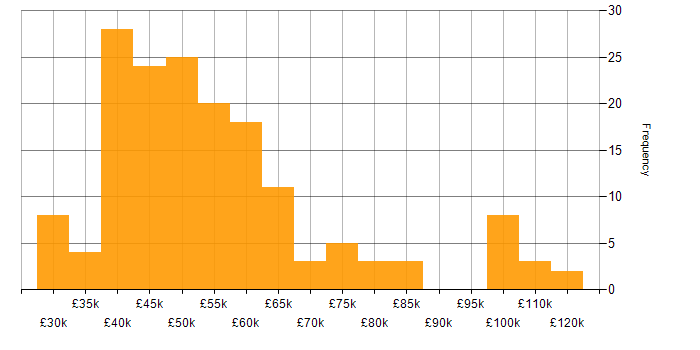 Salary histogram for Scrum in the West Midlands