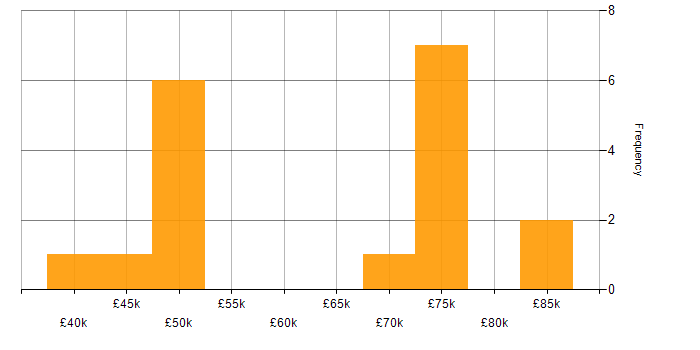 Salary histogram for Security Architect in the West Midlands