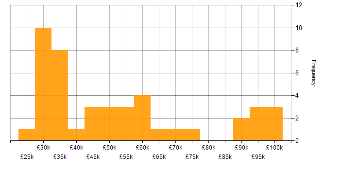 Salary histogram for Security Operations in the West Midlands