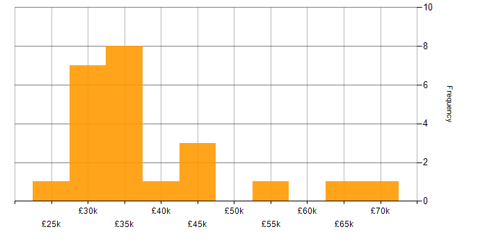 Salary histogram for Security Operations Centre in the West Midlands
