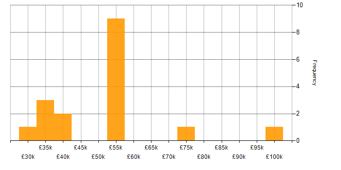 Salary histogram for Security Posture in the West Midlands