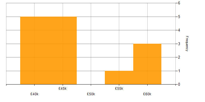 Salary histogram for Selenium in the West Midlands