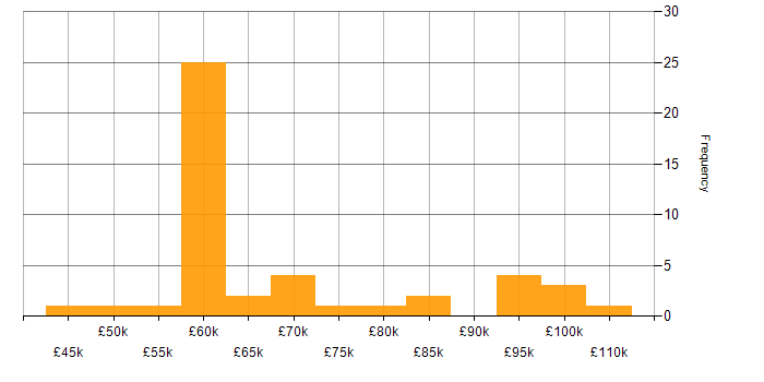Salary histogram for Senior Architect in the West Midlands