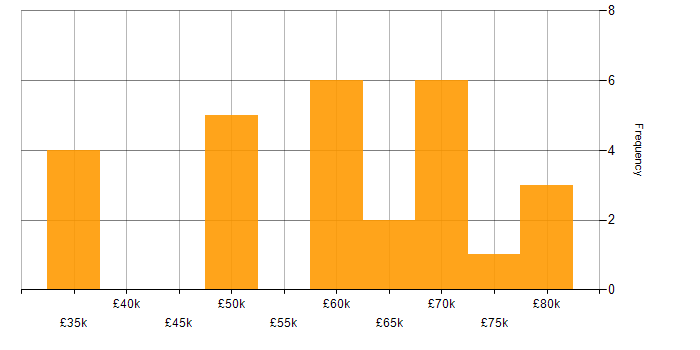 Salary histogram for Senior Consultant in the West Midlands